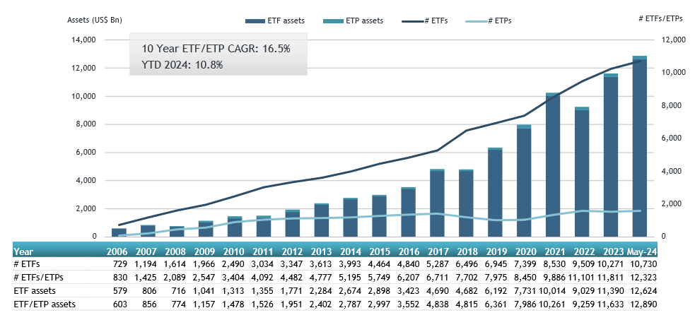 ETFGI reports assets invested in the Global ETFs industry reached a new ...
