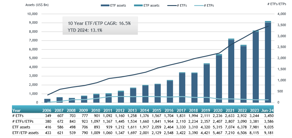ETFGI reports that assets invested in the ETFs industry in the United ...
