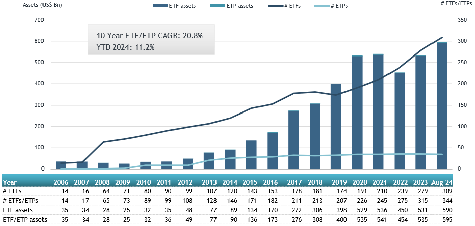 ETFGIは、日本のETF産業が8月に37億6000万ドルの純流入を記録したと報告しました。