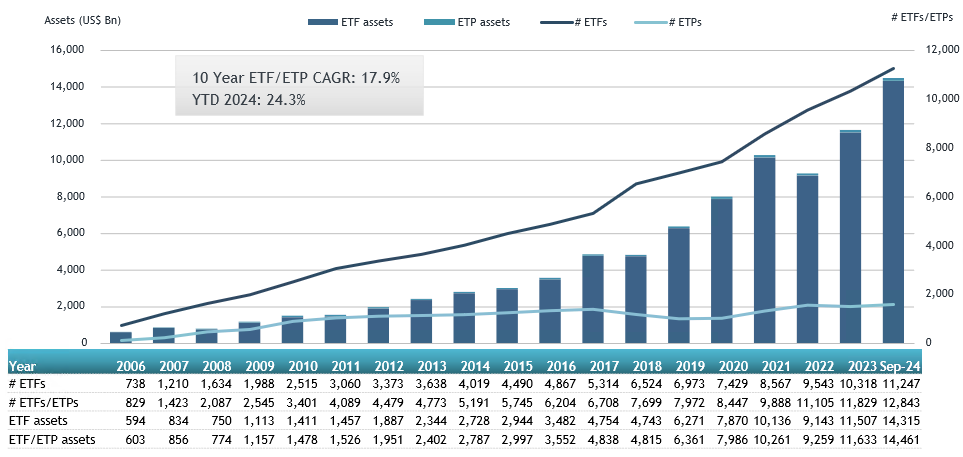 ETFGI reports assets invested in the Global ETFs industry reached a new ...