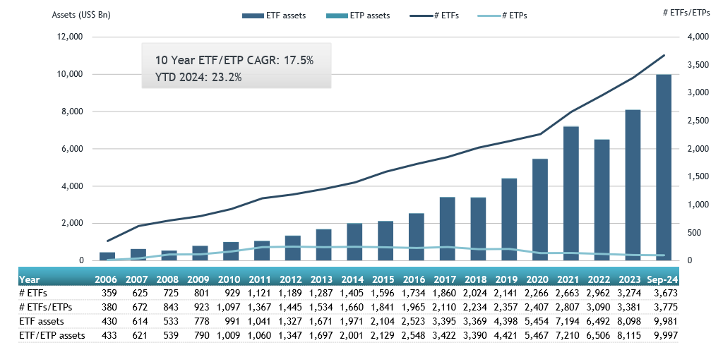 ETFGI report assets invested in the ETFs industry in the United States ...