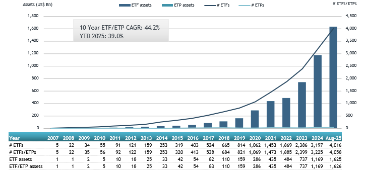 New report from ETFGI finds assets invested in actively managed ETFs listed globally reached a new record of 1.63 trillion US Dollars at the end of August