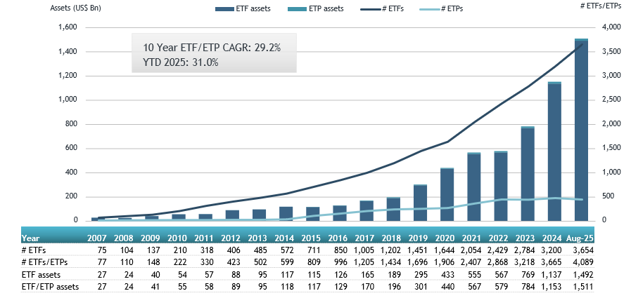 ETFGI reports that assets invested in the ETFs industry in Asia Pacific (ex-Japan) reached a new record high of US$1.51 trillion at the end of August