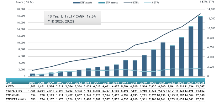 According to ETFGI, the global ETF industry hit a record US$17.85 trillion in assets under management as of August month-end