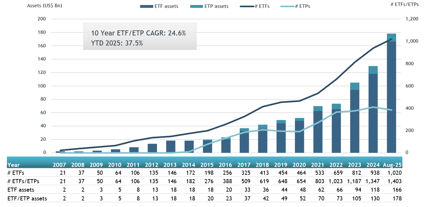 Korean Retail Investors Maintain Strong Appetite for Overseas-Listed ETFs in August