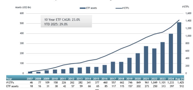 ETFGI reports that assets invested in the ETFs industry in Canada reached a new record high of US$512.15 billion at the end of August