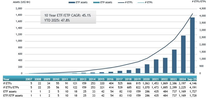 ETFGI reports that assets invested in the actively managed ETFs listed globally reached a new record of US$1.73 trillion at the end of September