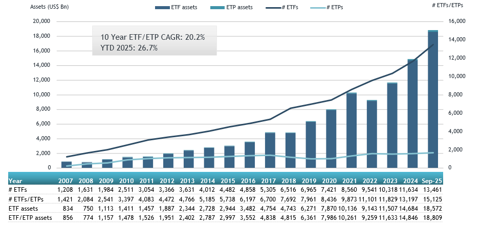 Global ETF Assets Reach Record High of US$18.81 Trillion at end of September according to new research from ETFGI