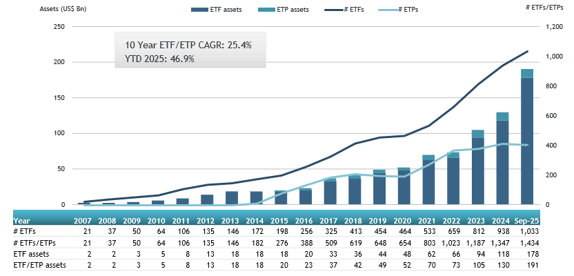 September saw a modest decline in overseas ETF activity among Korean retail investors