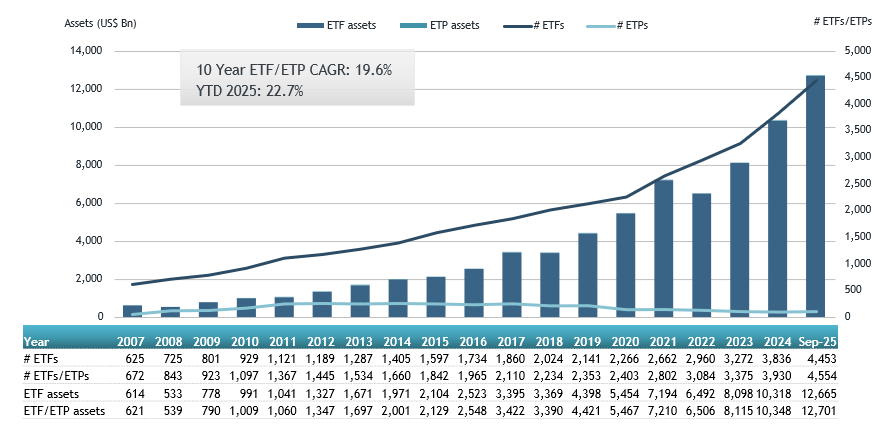 U.S. ETF industry surpasses US$12.70 Trillion at the end of September according to new research from ETFGI