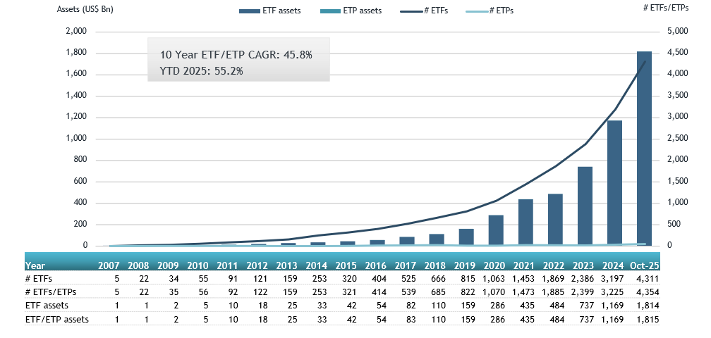 ETFGI reports that assets invested in the actively managed ETFs industry globally reached a new record of US$1.82 trillion at the end of October