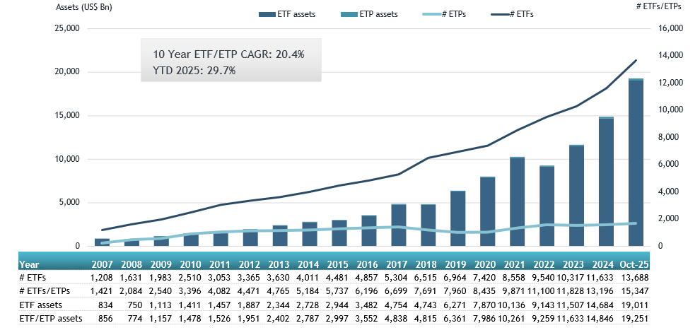 ETFGI reports that assets invested in the ETFs industry globally reached a new record of US$19.25 trillion at the end of October