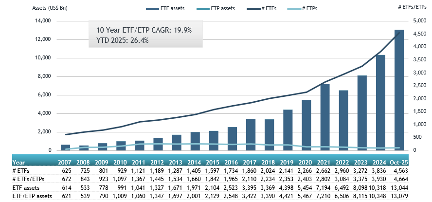 ETFGI reports that assets in the U.S. ETF industry reached a record high of US$13.08 trillion at the end of October