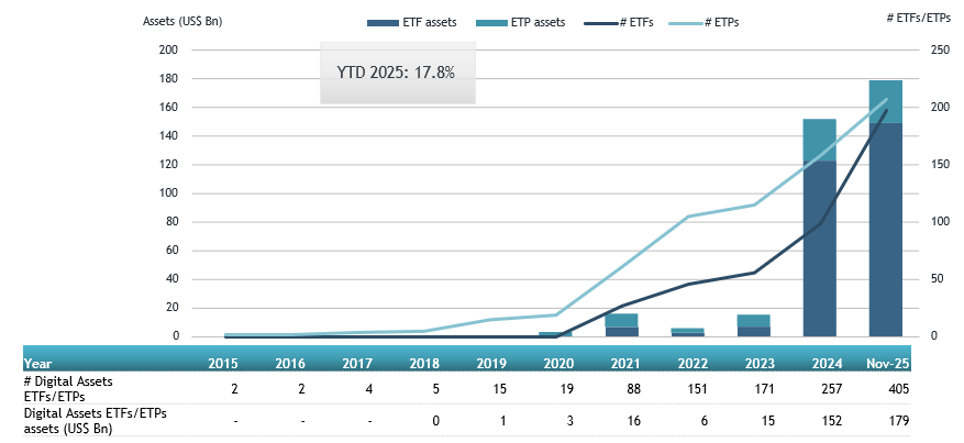 Crypto ETFs listed globally suffered net outflows of US$2.95 billion in November according to new research by ETFGI