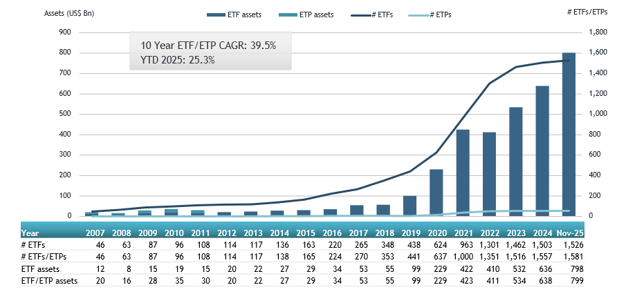 ETFGI reports that assets invested in the Environmental, Social, and  Governance (ESG) ETFs listed globally reached a new record of US$799.35  billion at the end of November | ETFGI LLP