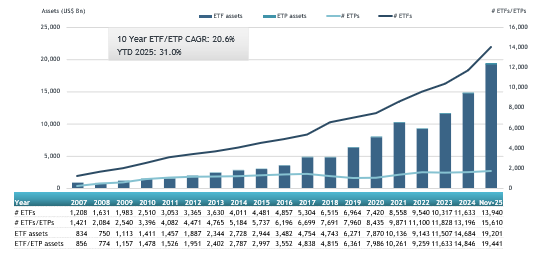 ETFGI reports that assets invested in the ETFs industry globally ...