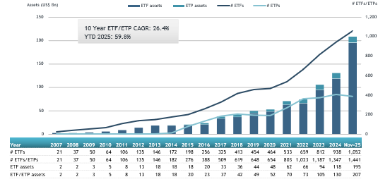Purchases of ETFs listed overseas by Korean retail investors have fluctuated during the first 11 months of 2025, with a notable spike in October and a decline in July