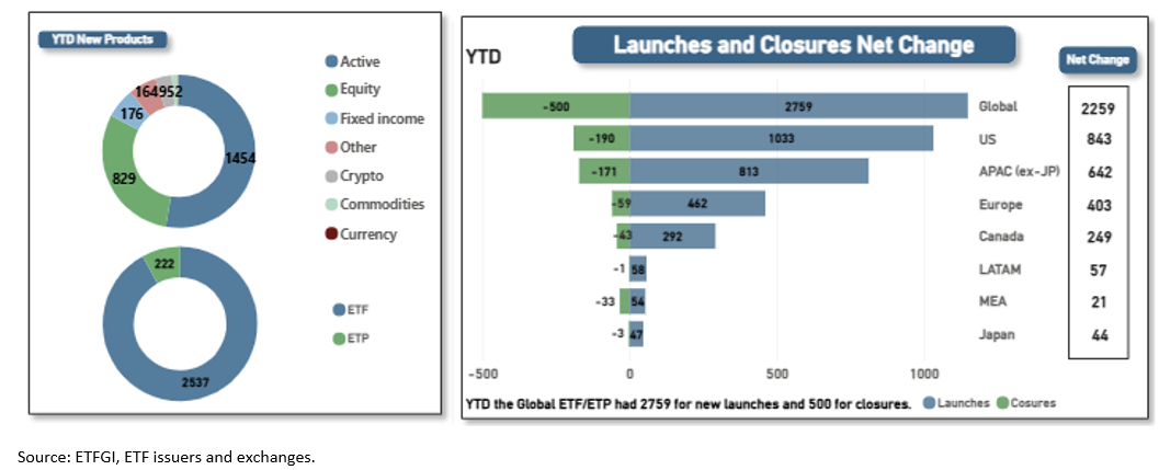ETFGI reports the global ETFs industry had a record 2759 new products listed at the end of November 2025
