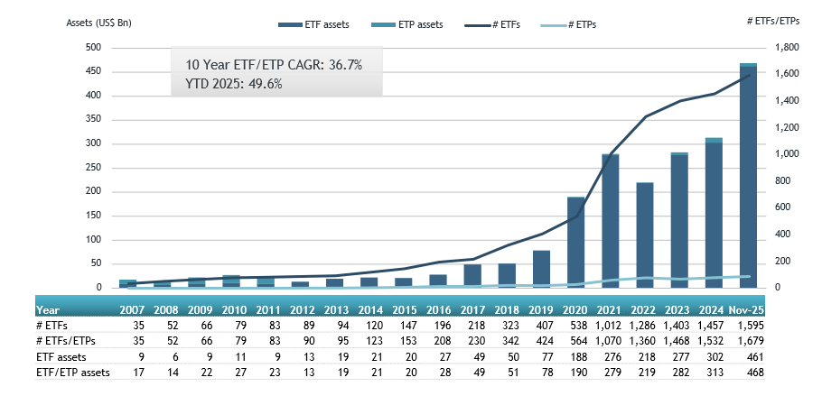 ETFGI reports assets invested in Thematic ETFs listed globally have increased by 49.6% in the first 11 months of 2025