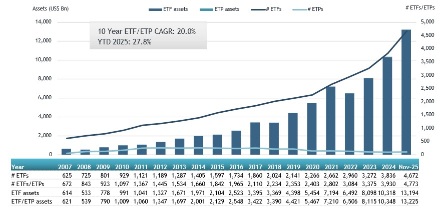 ETFGI reports that assets invested in the ETFs industry in the United States reached a new record of US$13.22 trillion at the end of November