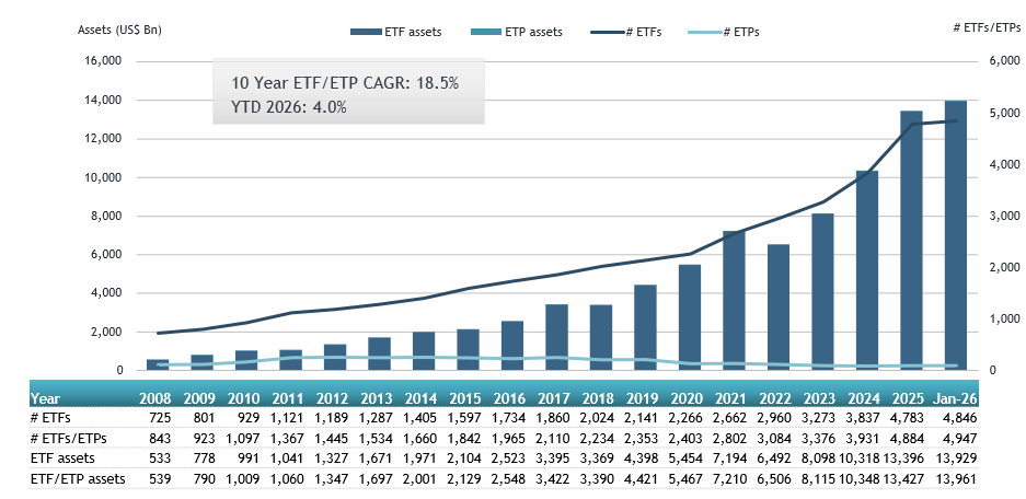 ETFGI reports ETFs Industry in the US reaches record US$13.96 trillion ...