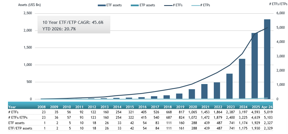 ETFGI reports Active ETF Boom Accelerates: Record US$311 billion in YTD Inflows and 73 Months of Consecutive Net Inflows