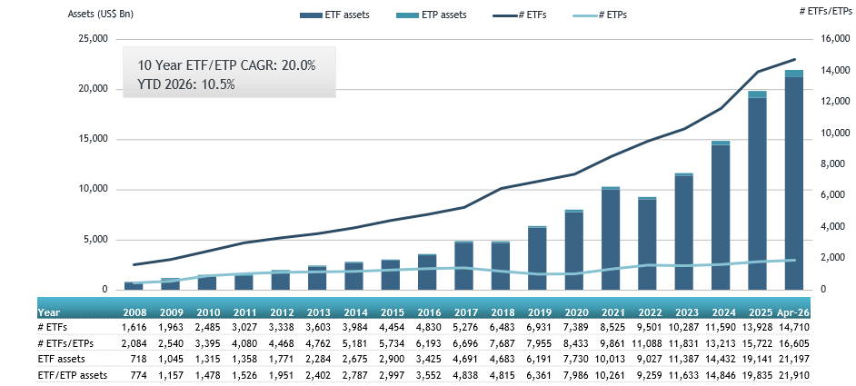 ETFGI reports New Milestone: ETF Assets Surge to Record US$21.91 Trillion Worldwide