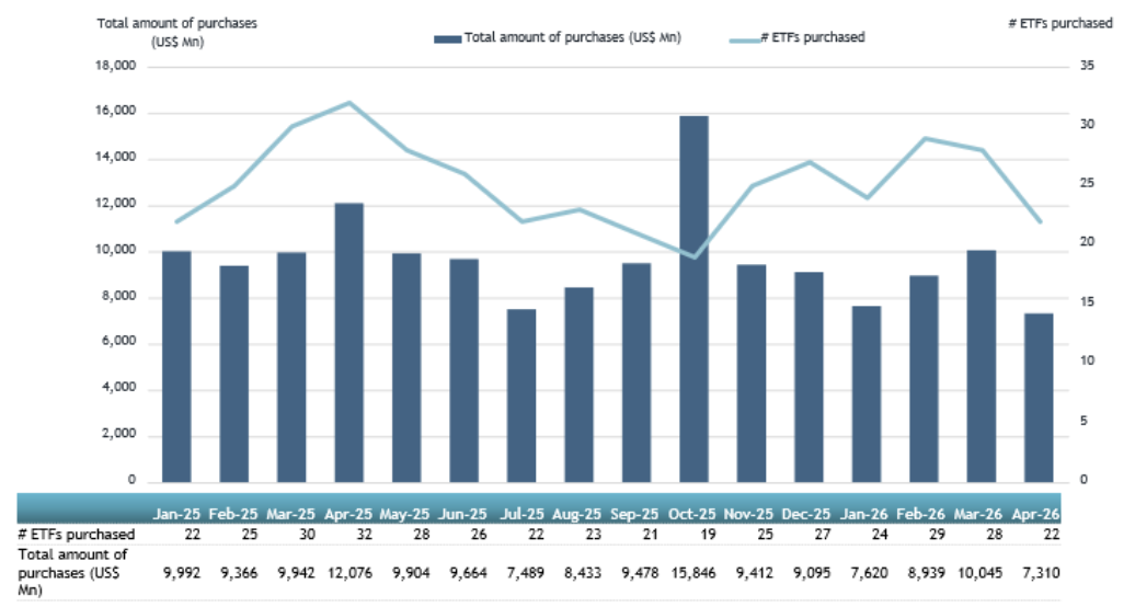 Korean Retail Investors Continue to Be Active Purchasers of Overseas Listed ETFs in April