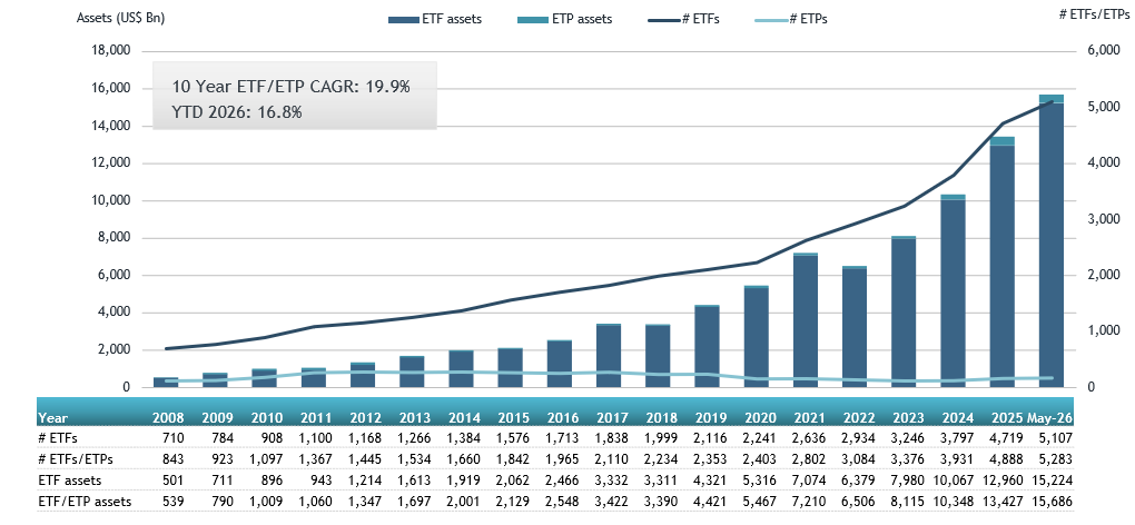 ETFGI reports ETFs Industry in the US reaches US$15.7 Trillion milestone, driven by record US$837 billion in YTD net inflows | ETFGI LLP