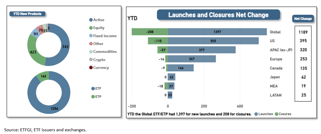 ETFGI reports 336 Providers Launch Record 1,397 New ETF Products Across 33 Exchanges Through May 2026 | ETFGI LLP