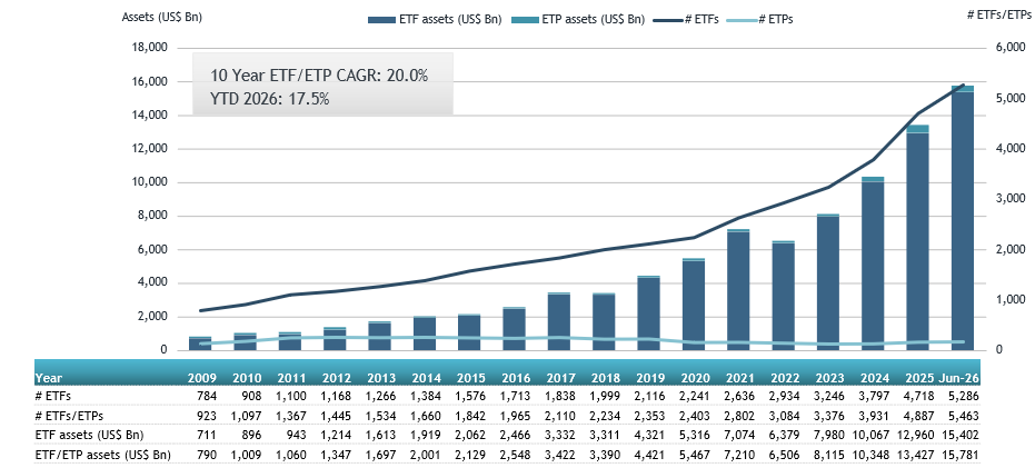 ETFGI reports ETF Industry in the United States Reaches Record US$15.78 Trillion as YTD Inflows Surpass US$1 Trillion at the end of June | ETFGI LLP