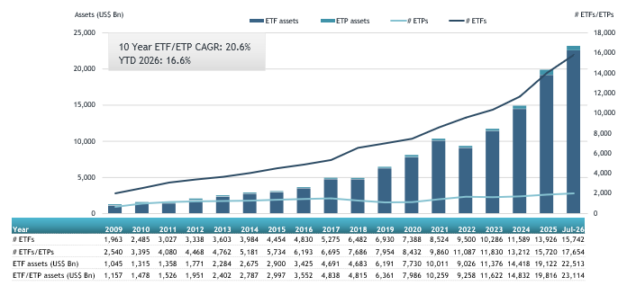 ETFGI reports Global ETF Industry Assets Reach Record US$ 23.11 Trillion at the end of July and YTD Inflows Hit All-Time High US$ 1.71 Trillion | ETFGI LLP