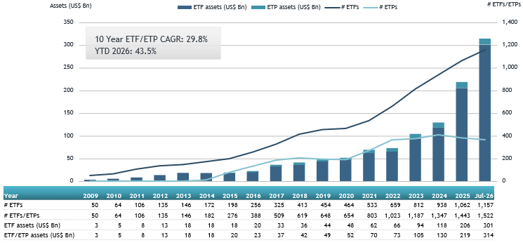 Korean Retail Investors Continue to Embrace U.S.-Listed ETFs, with 21 ETFs Among Top 50 Overseas Securities Purchased in July | ETFGI LLP