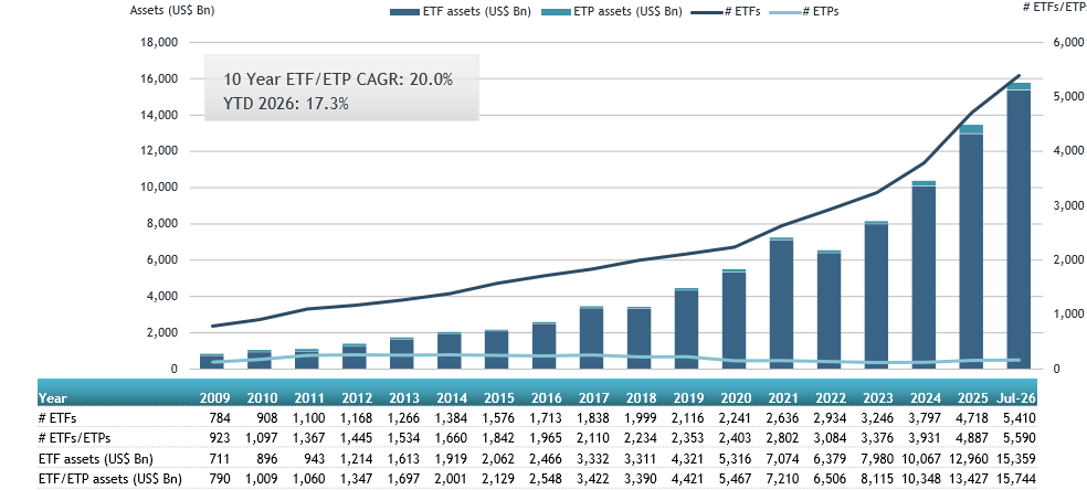 ETFGI reports ETFs industry in the United States Gathered a Record US$ 1.23 Trillion in YTD Net Inflows at end of July | ETFGI LLP
