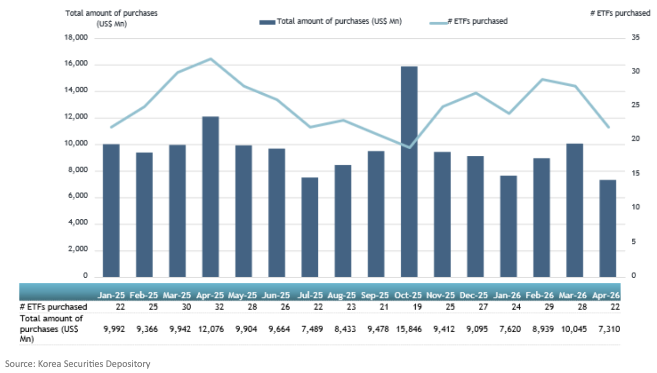 Amount of top overseas ETFs purchased by Korean retail investors by month