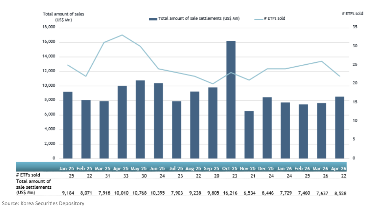Amount of top overseas ETFs sold by Korean retail investors by month 