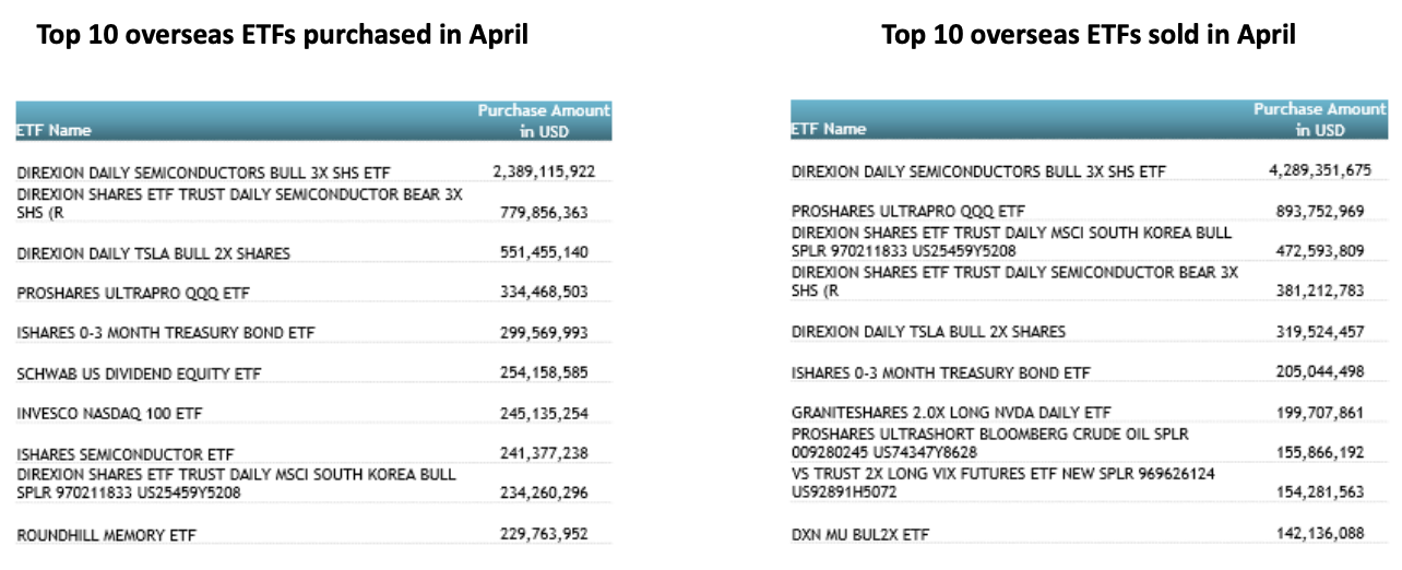 Top 10 overseas ETFs purchased in April