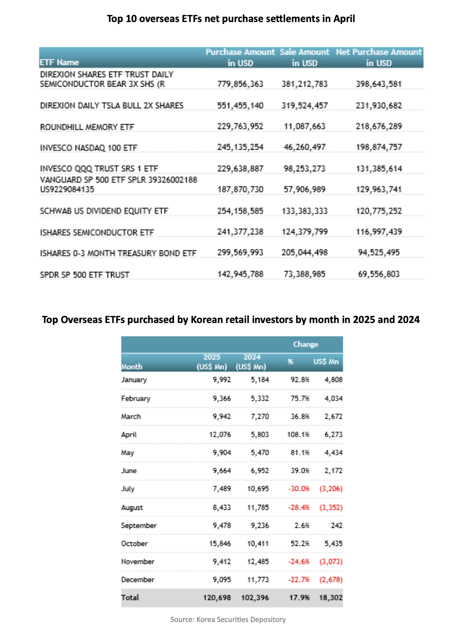 Top Overseas ETFs purchased by Korean retail investors by month in 2025 and 2024