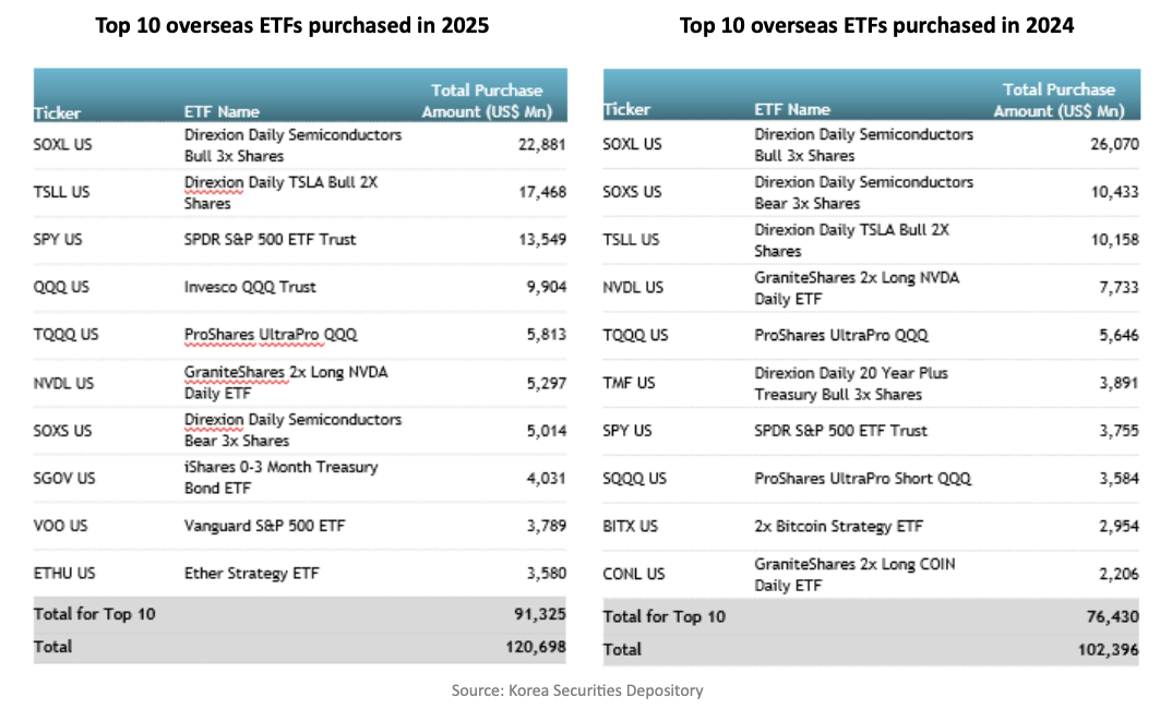 Top 10 overseas ETFs purchased in 2025 and 2024	    