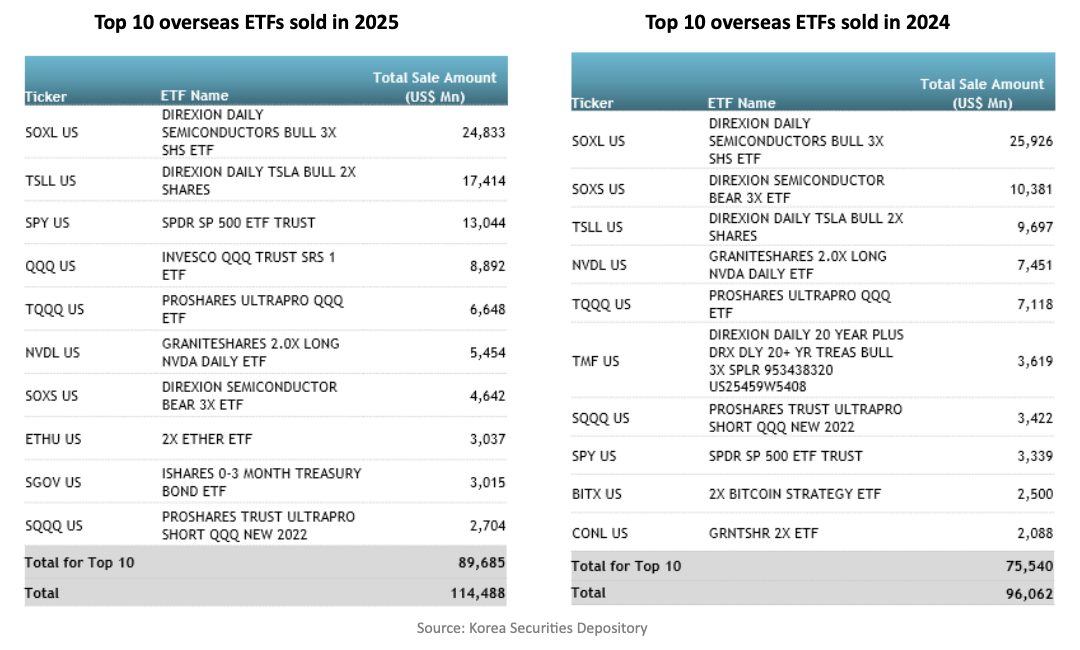 Top 10 overseas ETFs sold in 2025
