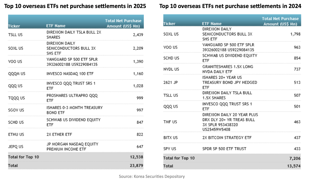 Top 10 overseas ETFs net purchase settlements in 2025 and 2024
