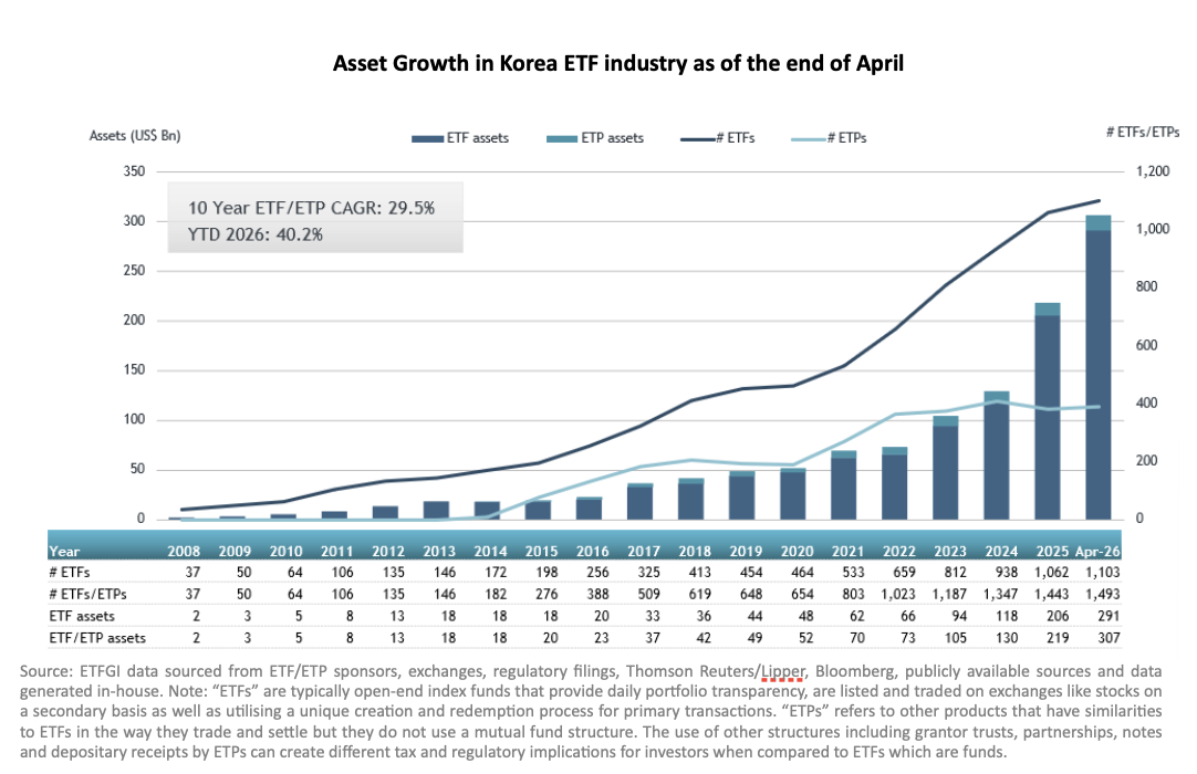  Asset Growth in Korea ETF industry as of the end of April 