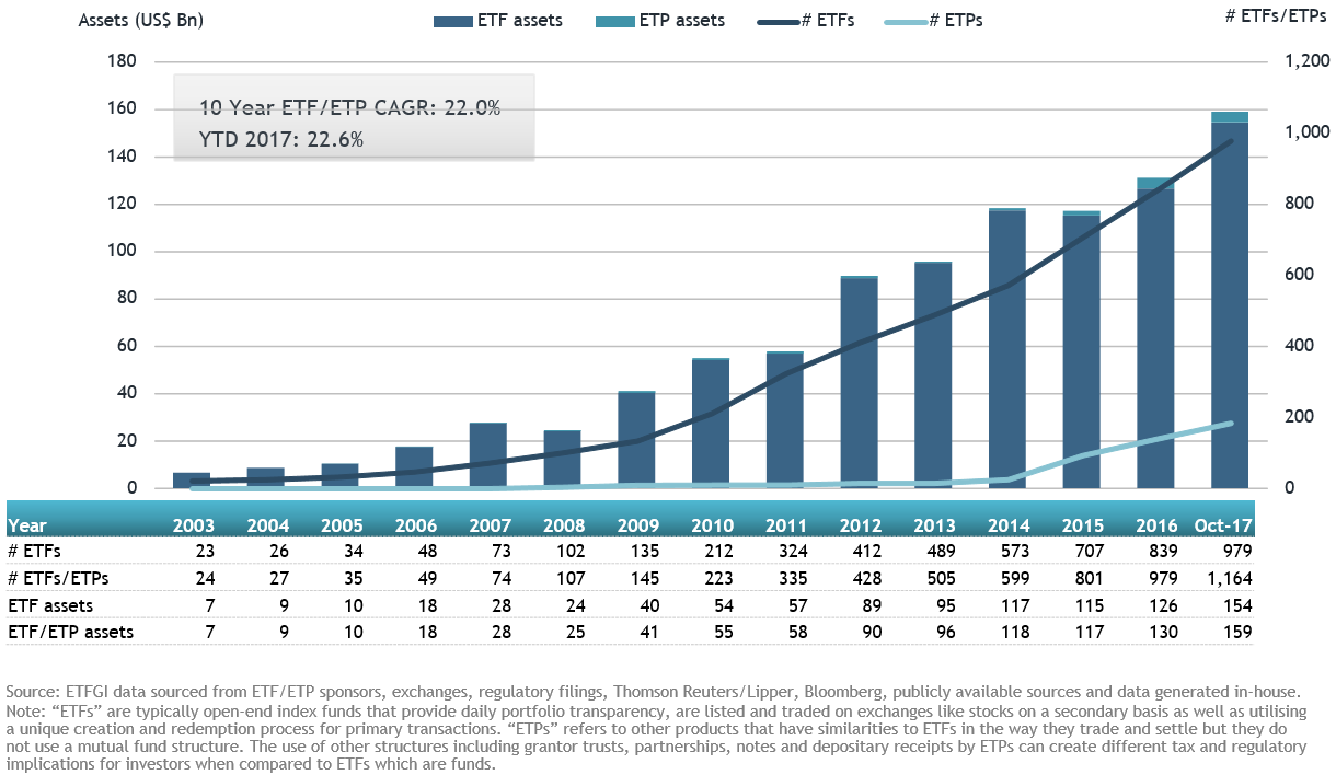 eventyr Recite kantsten ETFGI reports that assets invested in ETFs and ETPs listed in Asia Pacific  (ex-Japan) increased by US$29.3 billion during 2017 to a new record high of  US$159 billion at the end of