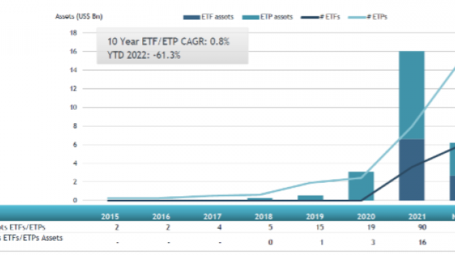 ETFGI Reports Crypto ETPs Listed Globally Gathered Net Inflows Of US$37 ...