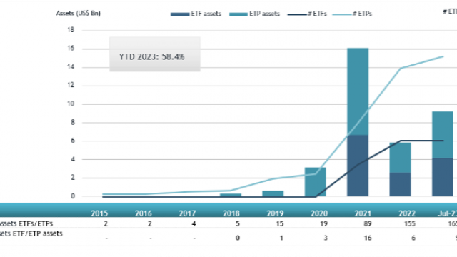 ETFGI Reports Crypto ETFs And ETPs Listed Globally Gathered Net Inflows ...