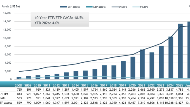 ETFGI reports ETFs Industry in the US reaches record US$13.96 trillion ...