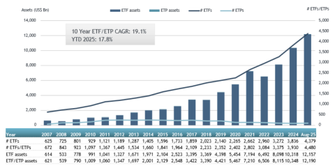 ETFGI reports assets invested in ETFs in the United States reached a new all-time high of US$12.19 trillion at the end of August